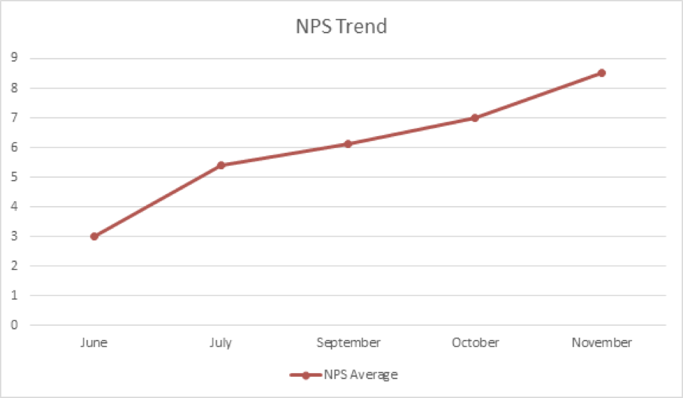 Track the trend with NPS